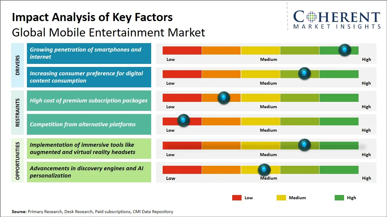 Mobile Entertainment Market Key Factors